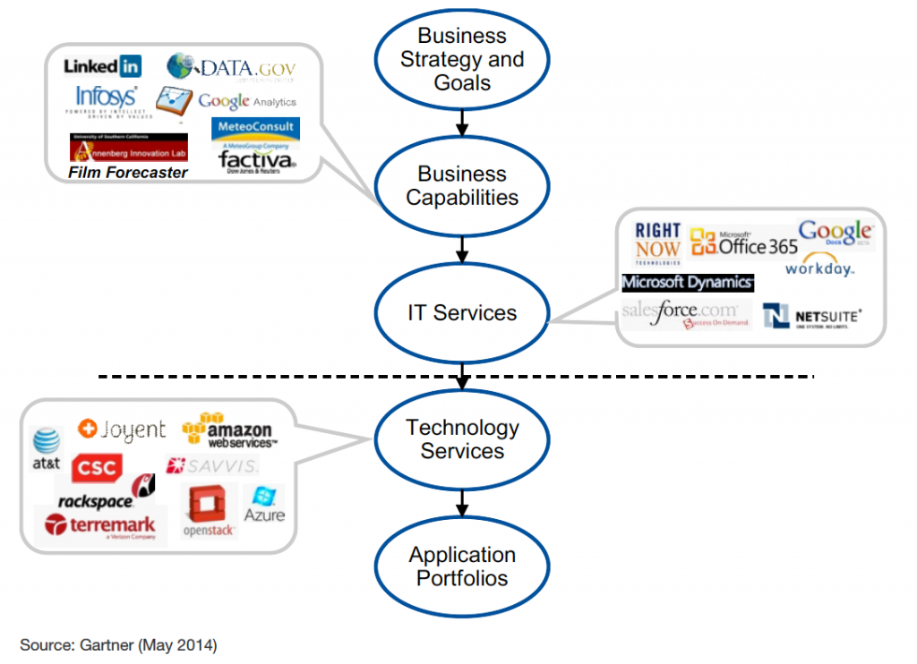 Gartner Balance Control Vs Diversity QualiWare Center Of Excellence