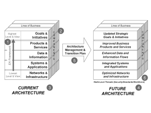Figure 4-1: The Basic Elements of EA Documentation