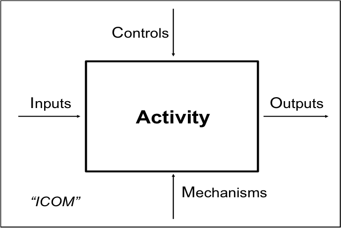 IDEF-O Activity Modeling