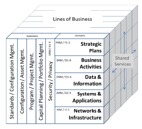 Figure 6. Federal Enterprise Architecture Framework v2 (FEAF-II)