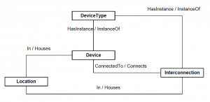 Figure 5. EA3 Metamodel Networks and Infrastructure Layer