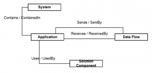 Figure 4. EA3 Metamodel System/Application Layer Concepts