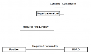 Figure 6. EA3 Metamodel Workforce Thread