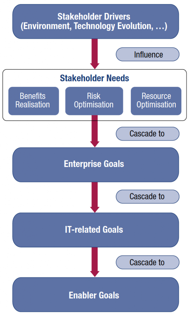 cobit5goalscascade