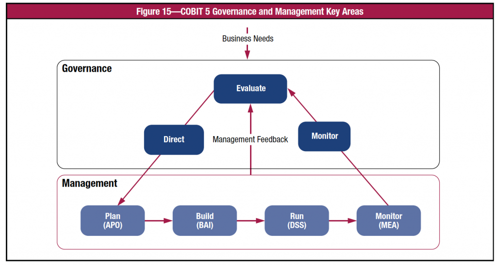 cobit5gov-mgt