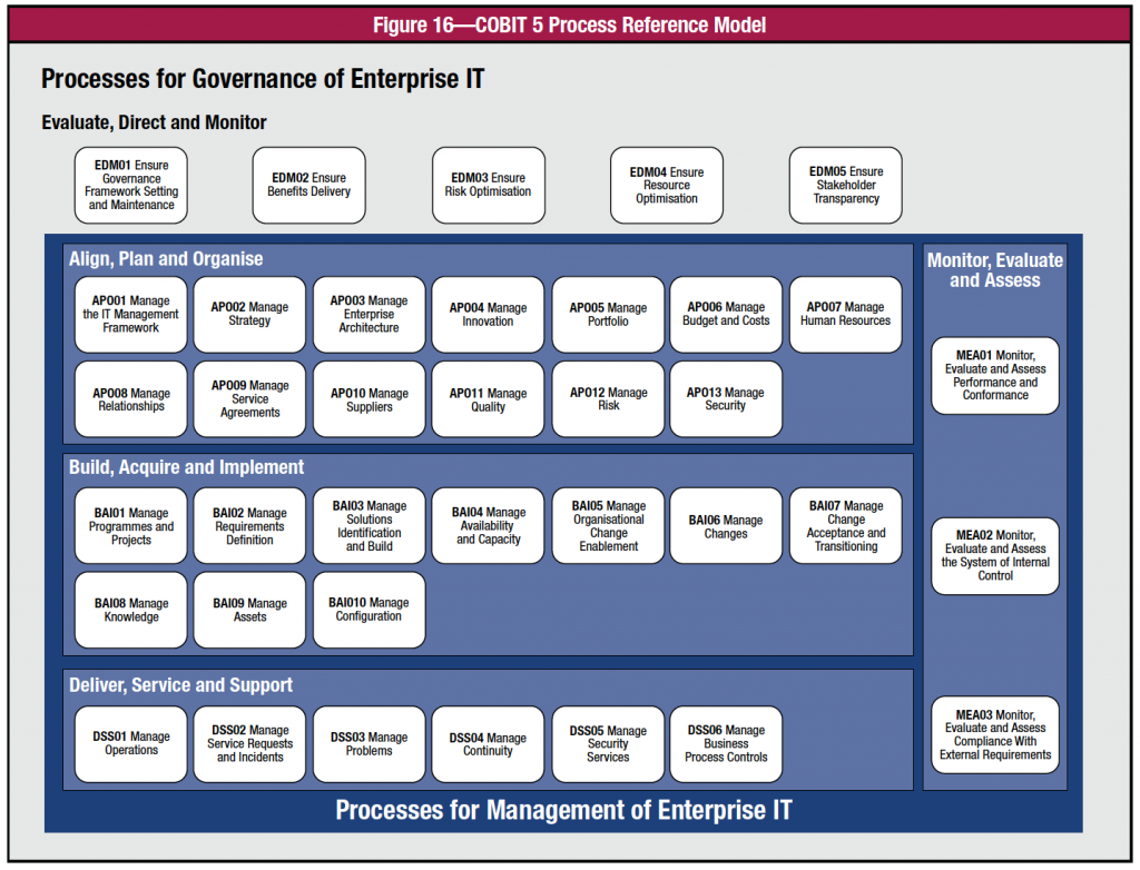 cobit5processes