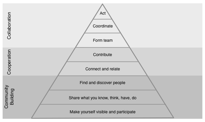 Collaboration Pyramid