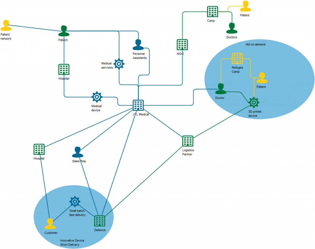 The purpose of the Business Ecosystem template is to enable an organization to understand itself from an outside-out perspective by modelling the environment in which the organization is embedded.