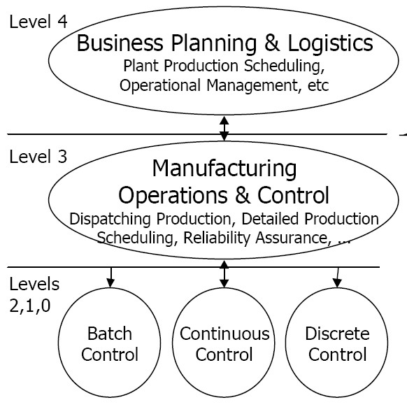 PERA_Decision-making_and_control_hierarchy