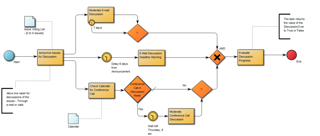 Business Process Diagram | QualiWare Center of Excellence