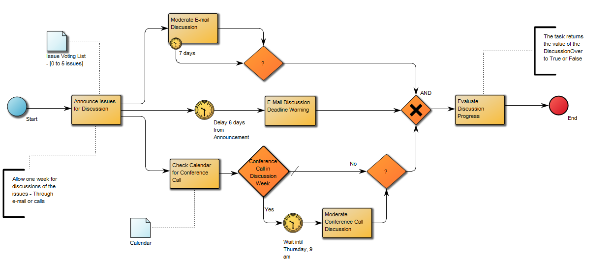 Business Process Diagram – QualiWare Center of Excellence