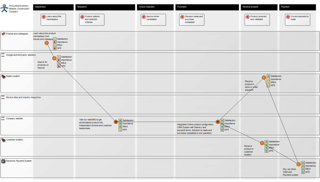 The Purpose of the Customer Journey Map template is to document the customer’s journey from awareness to the end of their interaction with an organization, covering possible touch points from the customer’s perspective.