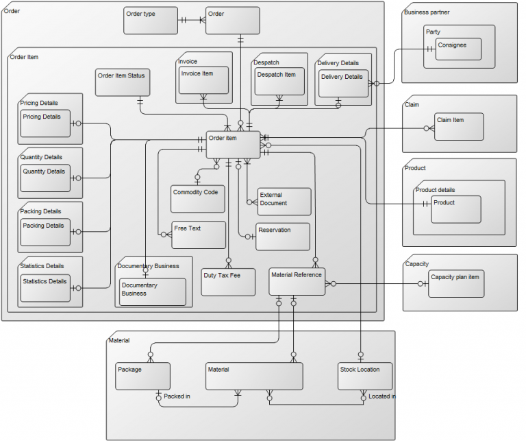 Data Model Diagram | QualiWare Center Of Excellence