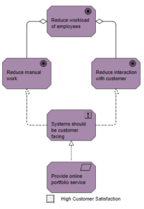 Goal Realization Viewpoint Archimate Qualiware Center Of Excellence