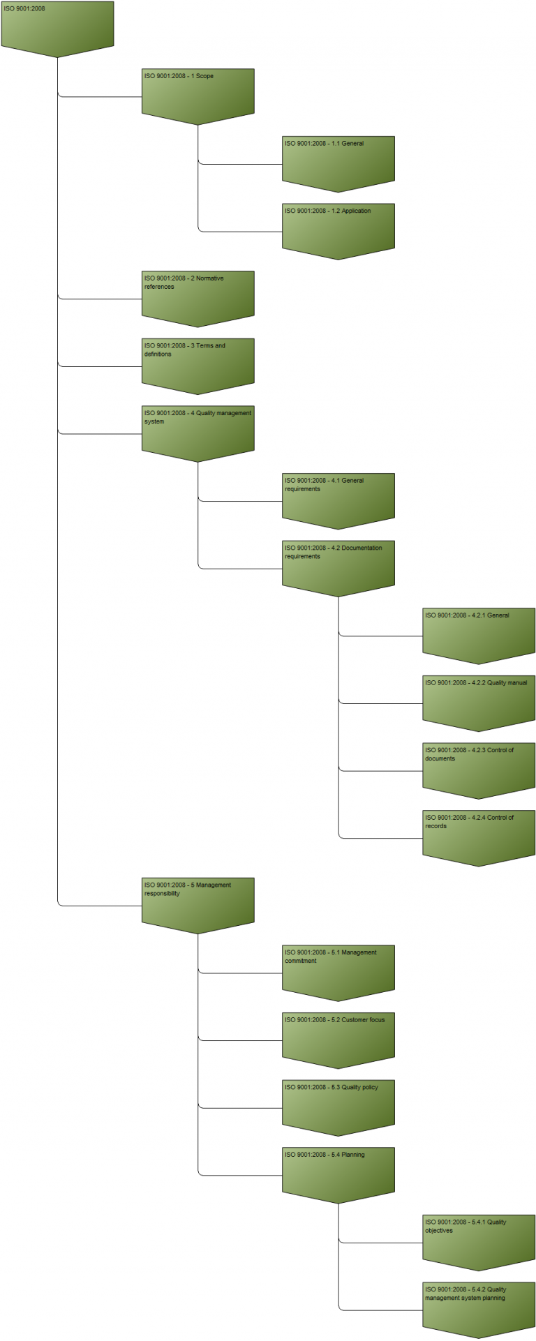 Regulation Diagram | QualiWare Center Of Excellence