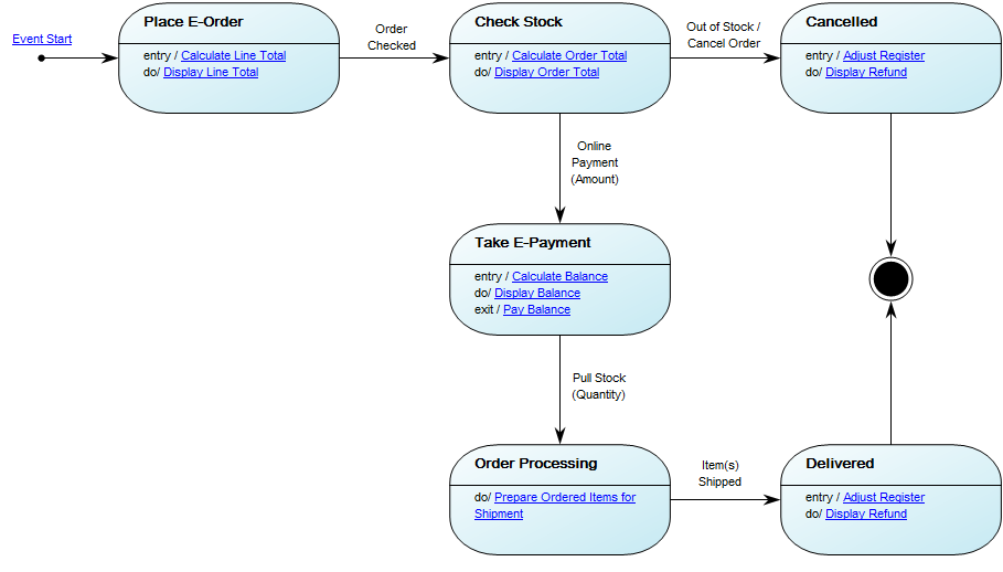 State Event Diagram QualiWare Center of Excellence