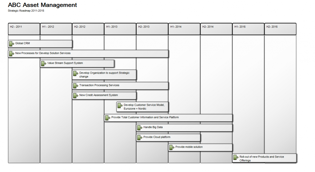 The purpose of the Strategic Roadmap template is to document initiatives and projects over time from the perspective of a specific narrative.