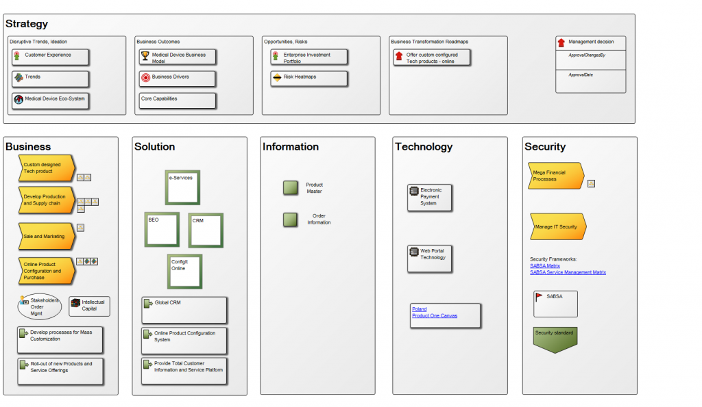 The purpose of the Strategy Model template is to document the strategy of the enterprise in a series of models and dashboards.