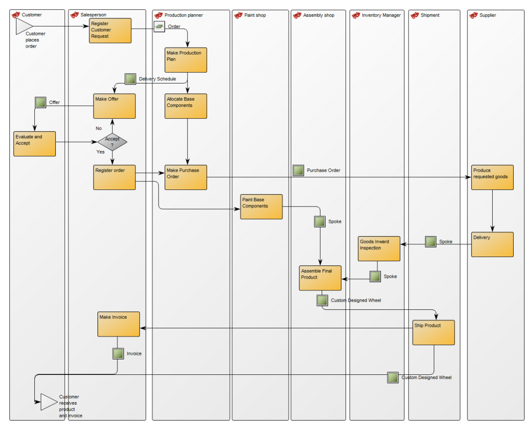 Workflow Diagram | QualiWare Center of Excellence