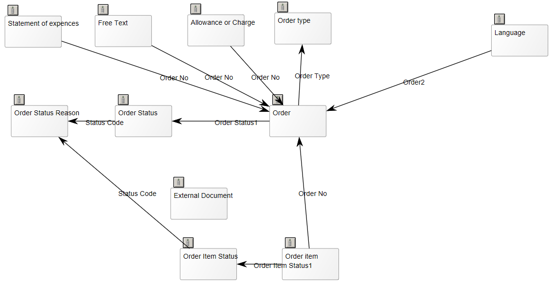 Relational Diagram Qualiware Center Of Excellence 9449