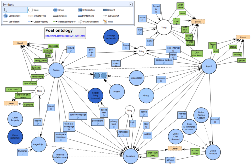 FOAF - Friend of a Friend Ontology