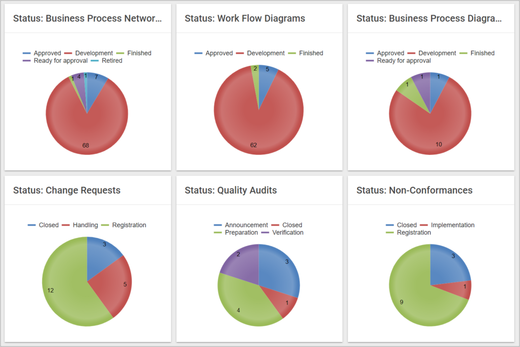 Charts showing the distribution of the different types of process diagrams, audit, non-conformancies, and change requests according to their governance status.