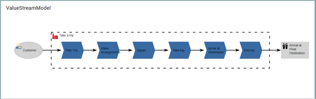Value Stream Model