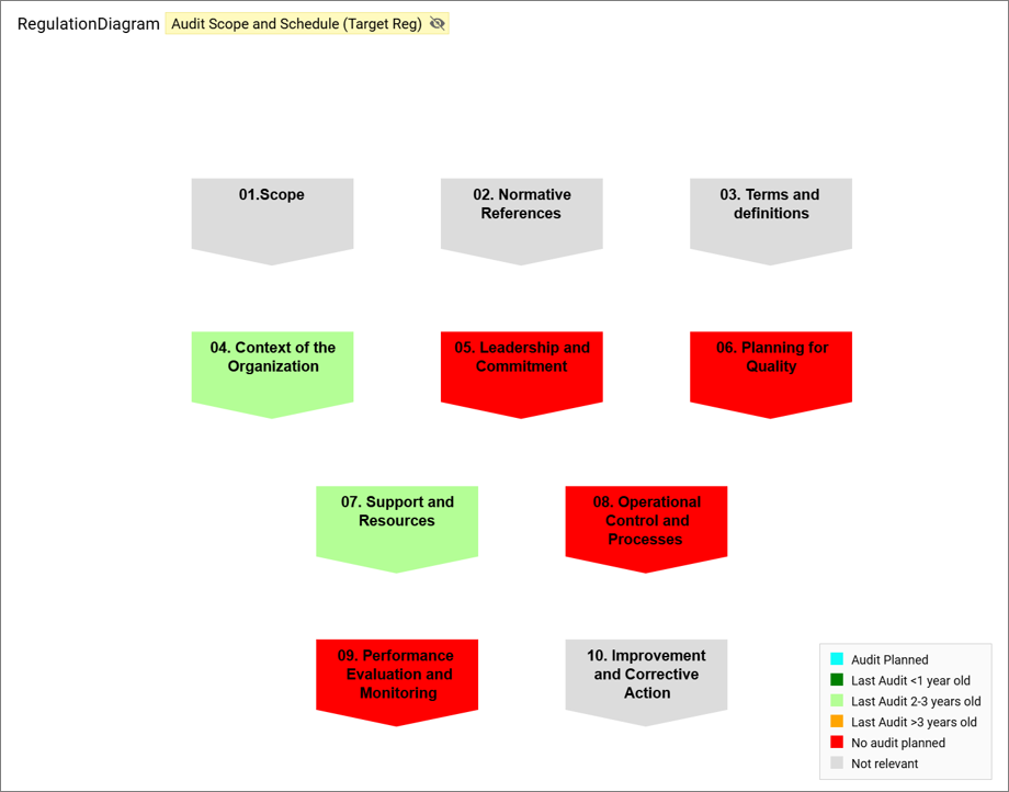 RegulationDiagram_Highlight_Audit-Scope-Target-Reg_DiagramExample