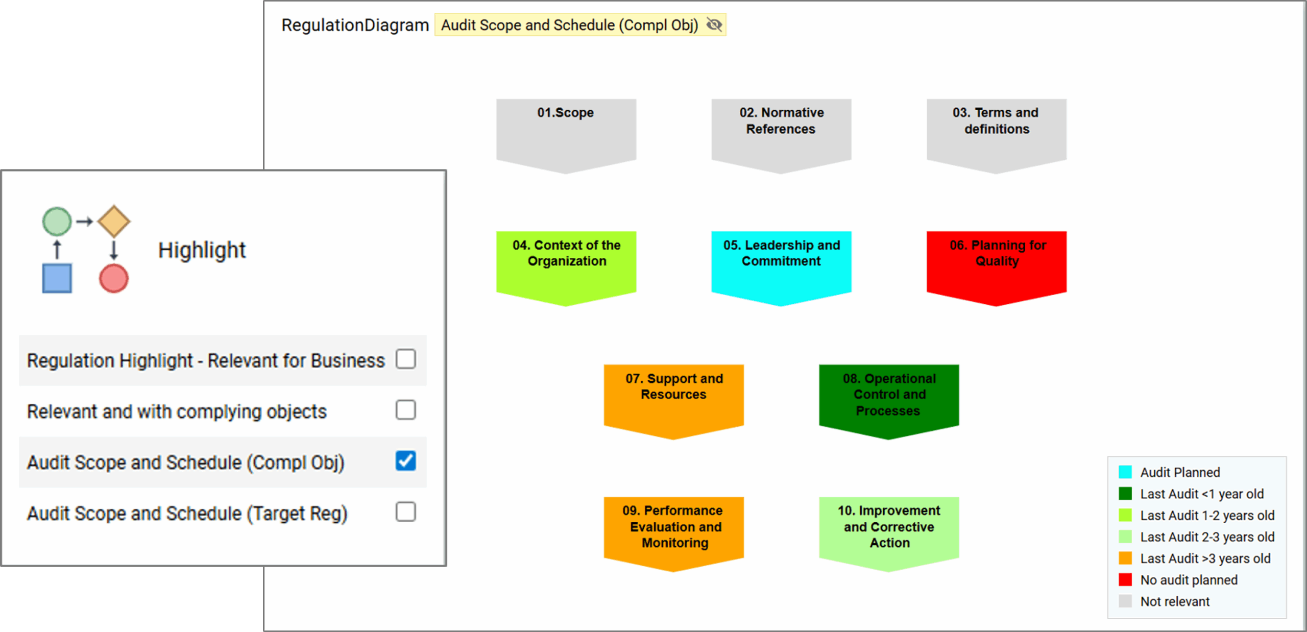 RegulationDiagram_Highlight_Audit-Scope-and-Schedule-Compl-Obj