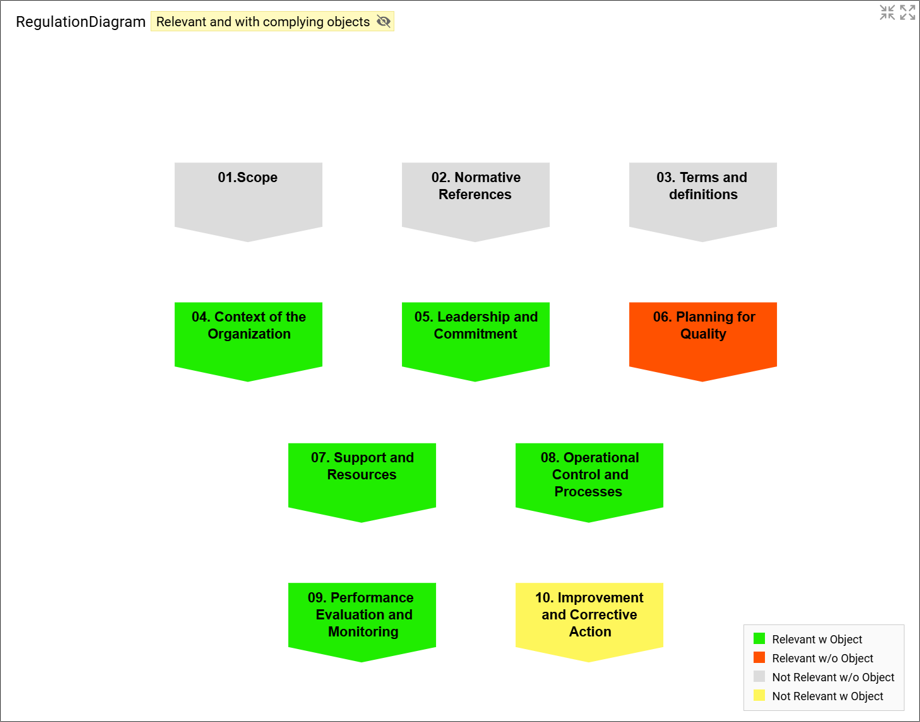 RegulationDiagram_Highlight_Relevant-and-with-Compl-obj_DiagramExample